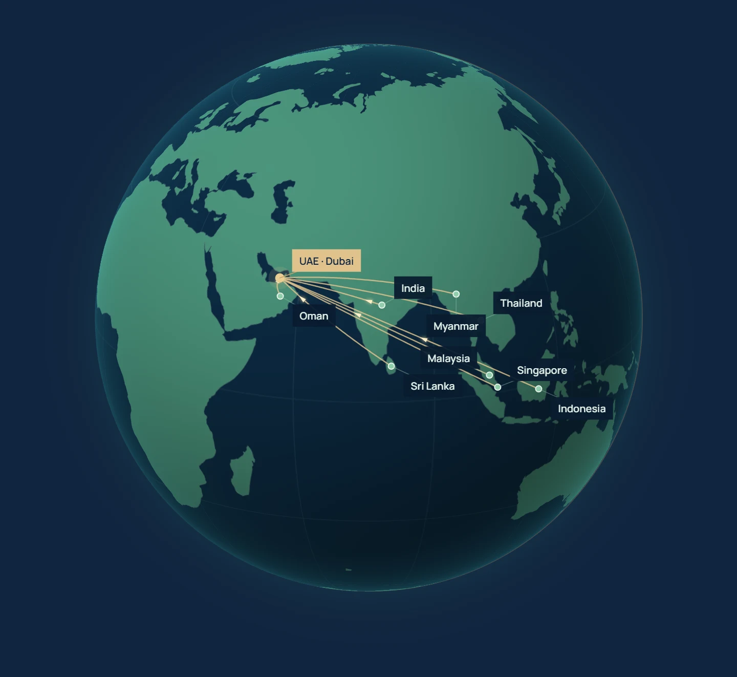 Geographic globe showing sourcing connections from eight countries to Dubai, UAE